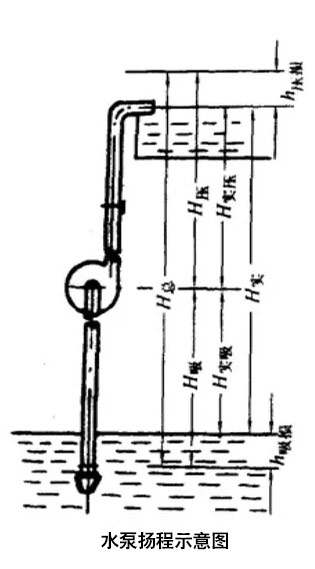 水泵揚(yáng)程示意圖