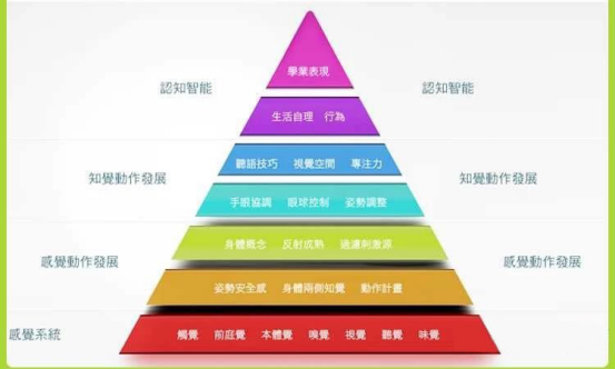 感覺統(tǒng)合簡介及與之配合的入門級游戲設計
